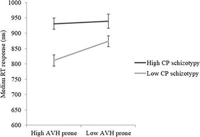 Role for Positive Schizotypy and Hallucination Proneness in Semantic Processing